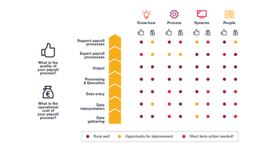 TCO Payroll process