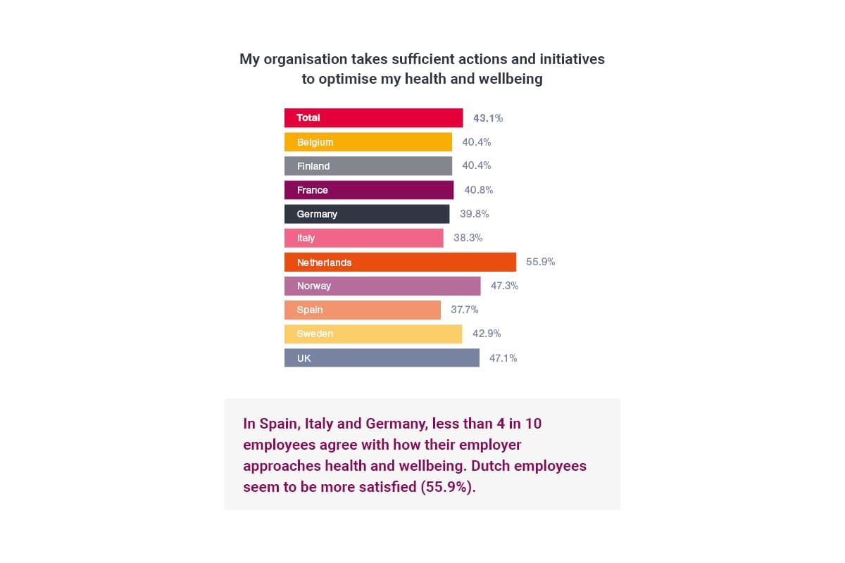 less than 4 in 10 employees