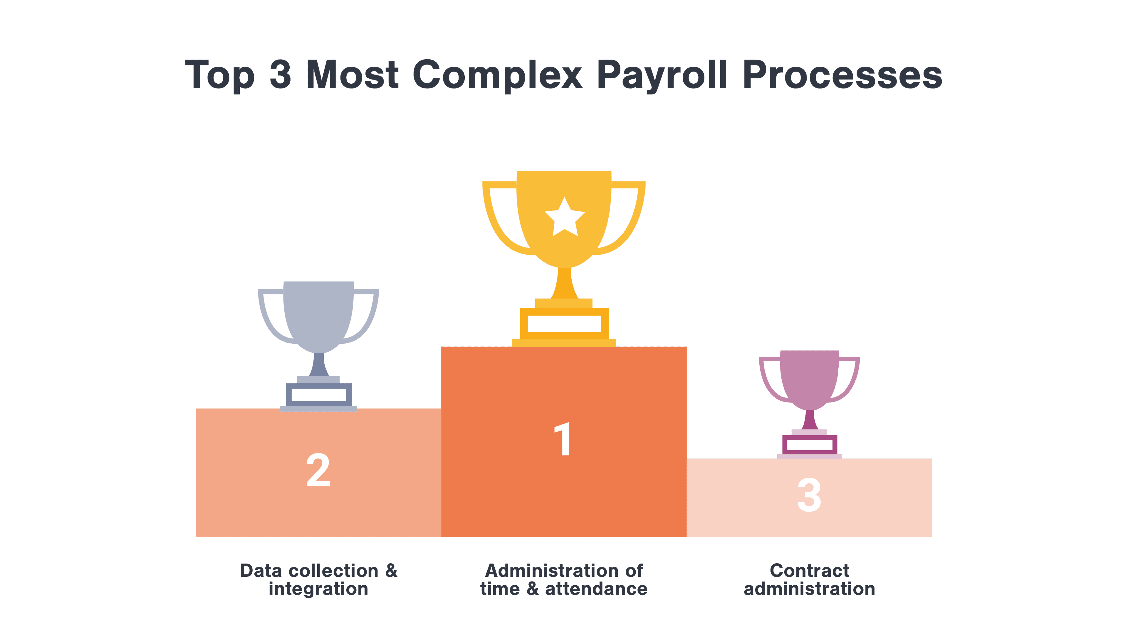 Top 3 Most Complex Payroll Processes