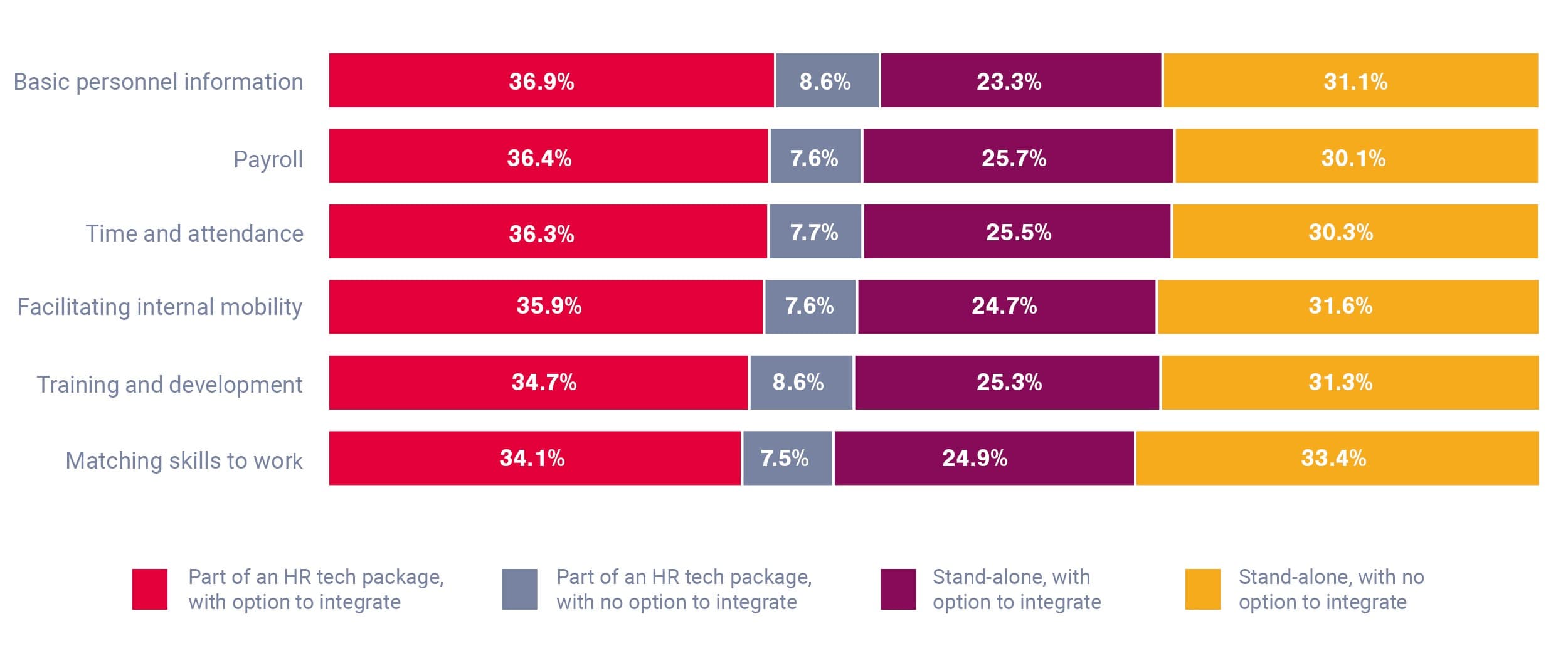 Integrating HR areas in practice