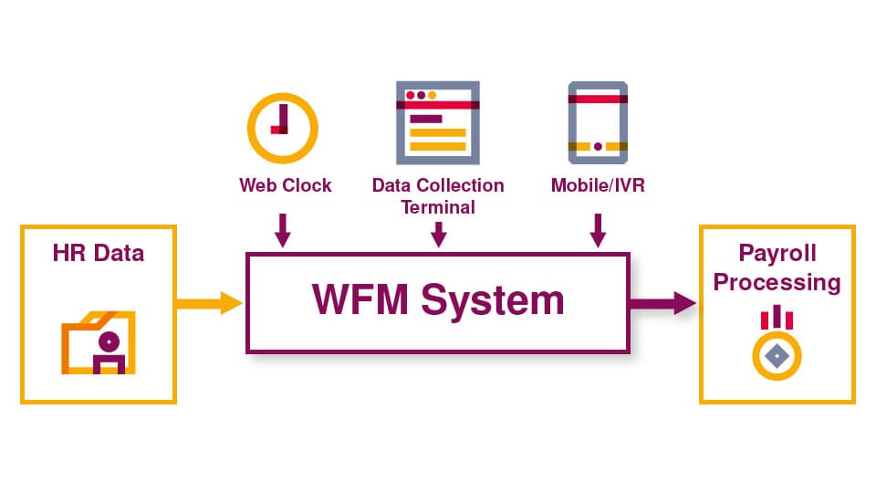 SAP Time & Workforce Management Solutions