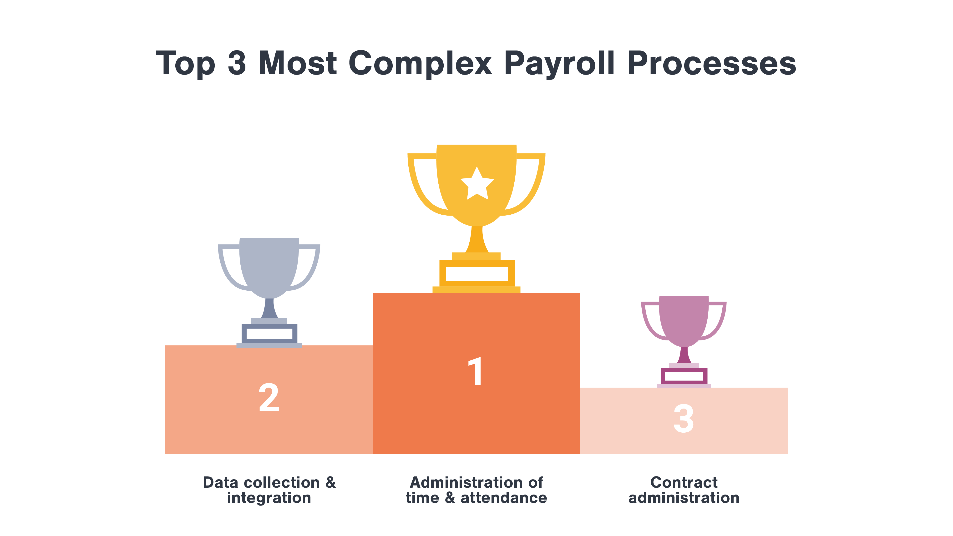 Top 3 Most Complex Payroll Processes