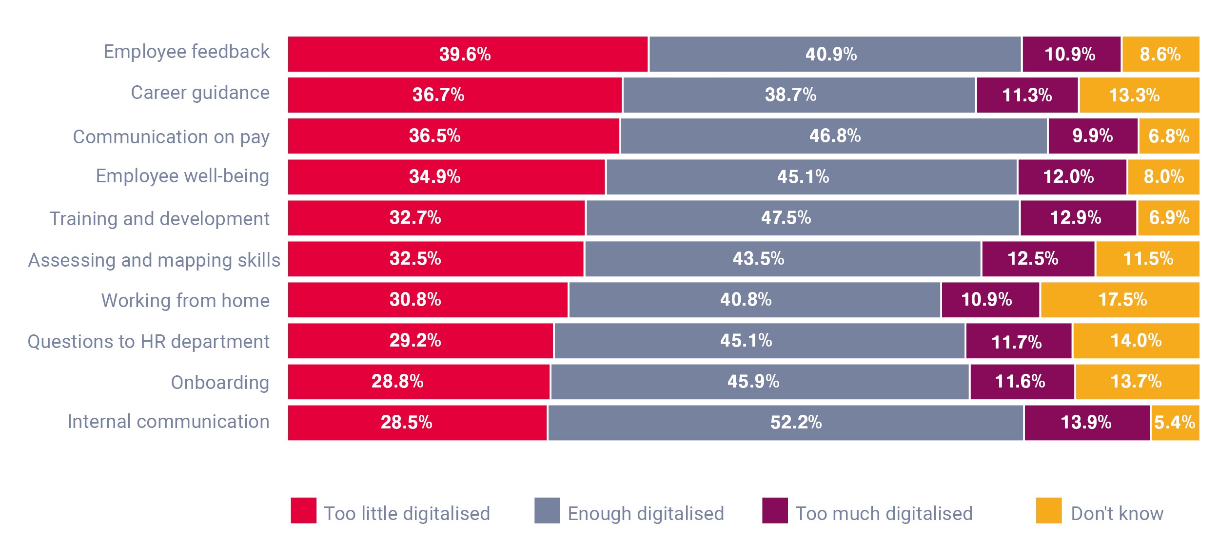 Employees' view on HR digitalisation
