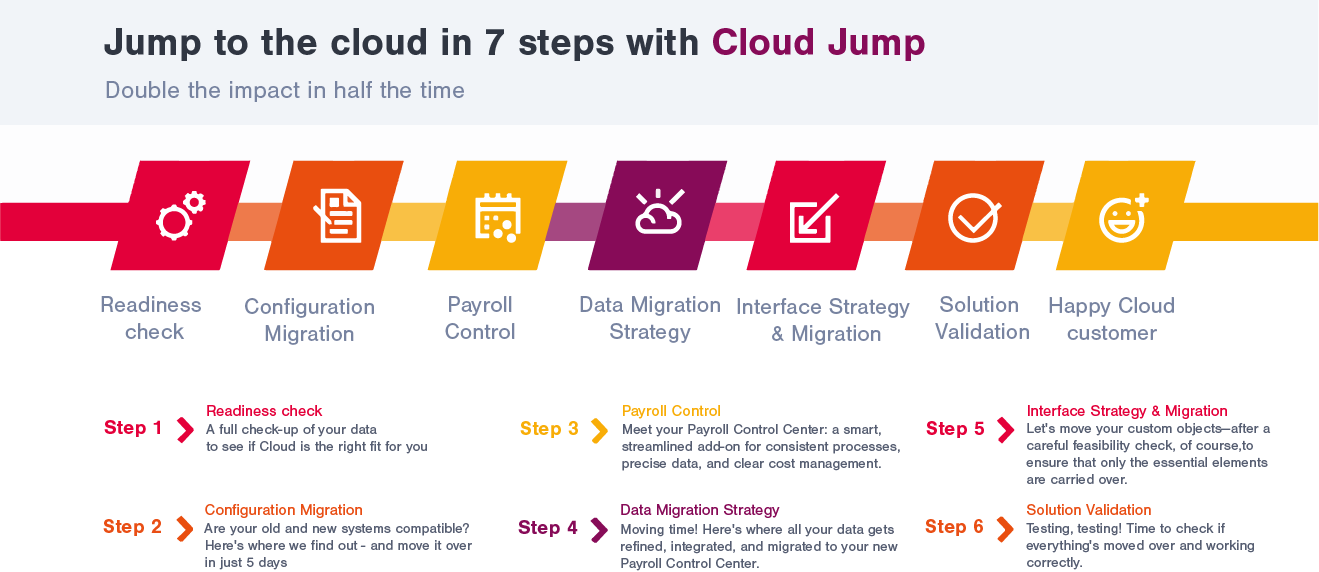 SAP solutions - Jump to the cloud in 7 steps