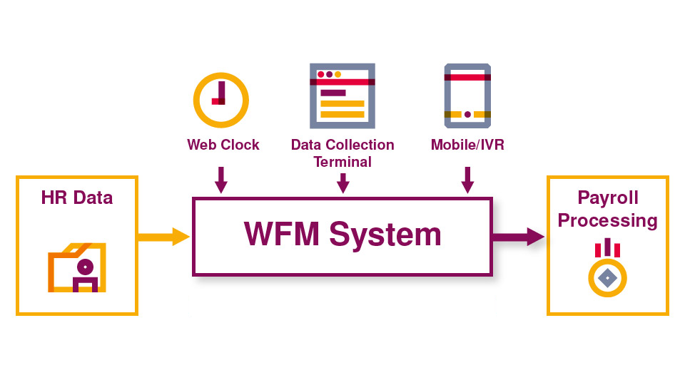 SAP Time & Workforce Management Solutions